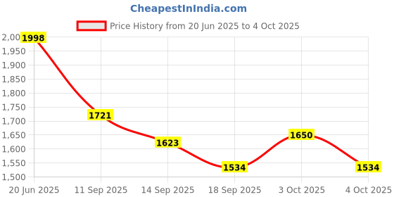 flipkart.com mfu Set of 3 Leatherette Trays For Serving , Bedside Use ,Office Use , Multipurpose Tray mfu Price History Graph from 20 Jun 2025 to 4 Oct 2025
