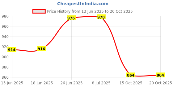 flipkart.com mfu Wooden Cake Server Wooden Cake Server mfu Price History Graph from 13 Jun 2025 to 19 Oct 2025
