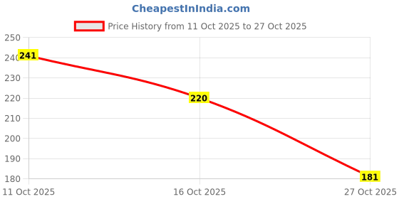 flipkart.com mfw Alloy Green Jewel Set mfw Price History Graph from 11 Oct 2025 to 27 Oct 2025