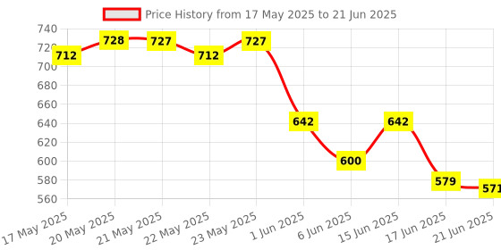 flipkart.com prime plus MG 1250ml Mixer juicer jar with removable fruit filter Black. Mixer Juicer Jar prime plus Price History Graph from 17 May 2025 to 21 Jun 2025