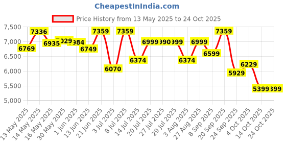 flipkart.com preethi MG-208 750 W Mixer Grinder preethi Price History Graph from 13 May 2025 to 23 Oct 2025