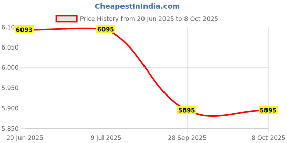 flipkart.com preethi by preethi MG-246 Super Food Jar with Texture Builder & 3D Airflow Technology,Vega W5 Motor 750 W Juicer Mixer Grinder preethi by preethi Price History Graph from 20 Jun 2025 to 7 Oct 2025