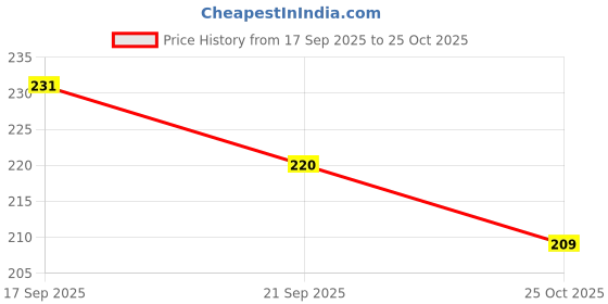 flipkart.com tee mafia MG-251-biker-royal-enfild-LEFT-1 Ceramic Coffee Mug tee mafia Price History Graph from 17 Sep 2025 to 25 Oct 2025