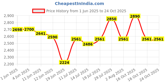 flipkart.com usha MG 2853 500 W Mixer Grinder usha Price History Graph from 1 Jun 2025 to 23 Oct 2025