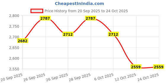 flipkart.com usha MG 2853 500 W Mixer Grinder usha Price History Graph from 20 Sep 2025 to 23 Oct 2025