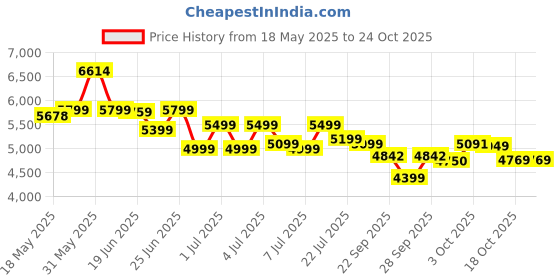 flipkart.com preethi MG 288 1000 W Juicer Mixer Grinder preethi Price History Graph from 18 May 2025 to 23 Oct 2025