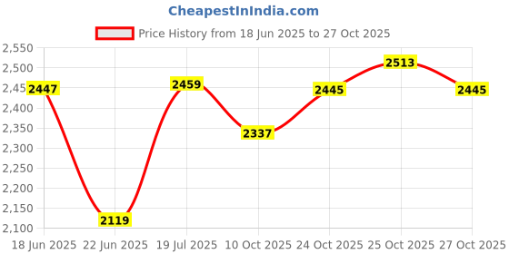 flipkart.com usha MG 3750 WITH 2 JAR 500 W Mixer Grinder usha Price History Graph from 18 Jun 2025 to 27 Oct 2025