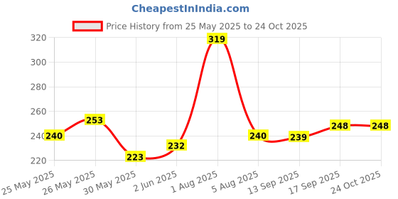 flipkart.com music galaxy MG COVER MDL A20 Guitar Bag music galaxy Price History Graph from 25 May 2025 to 22 Oct 2025
