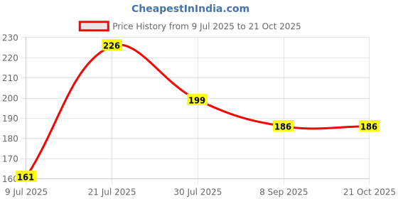 flipkart.com mg enterprise RO water filter 5 METER 1/4' white pipe and 8 elbow connectors 1/4'-1/4 inch Solid Filter Cartridge mg enterprise Price History Graph from 9 Jul 2025 to 21 Oct 2025