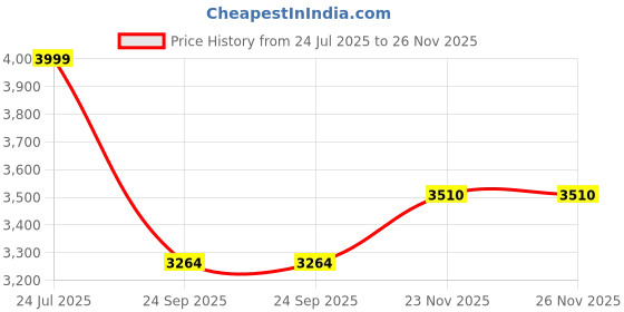flipkart.com m.g enterprises MGU CHIR 001 Cotton Office Adjustable Arm Chair m.g enterprises Price History Graph from 24 Jul 2025 to 26 Nov 2025