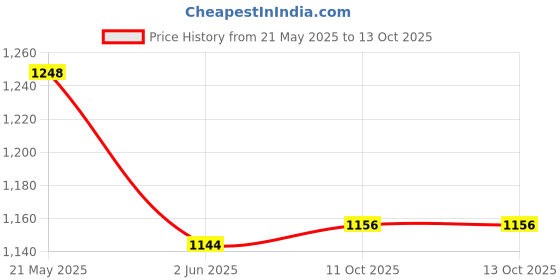 flipkart.com mg gold Combo Free casserole Atta maker RT Roti and Khakra Maker mg gold Price History Graph from 21 May 2025 to 13 Oct 2025