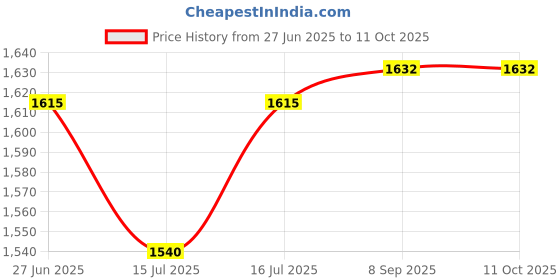 flipkart.com mg gold Multipurpose Roti Maker electric automatic R176 Roti and Khakra Maker mg gold Price History Graph from 27 Jun 2025 to 10 Oct 2025