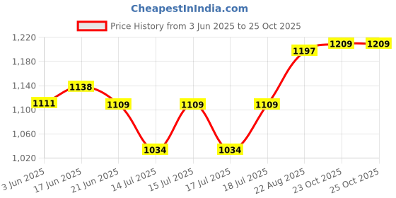 flipkart.com mg gold Multipurpose Roti Maker electric automatic R27 Roti and Khakra Maker mg gold Price History Graph from 3 Jun 2025 to 25 Oct 2025