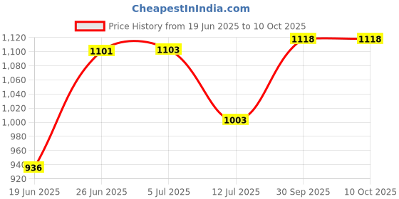 flipkart.com mg gold ®Chapati/Roti Stainless steel body 1000 Watts Duty Non Stick Model QW2 Roti and Khakra Maker mg gold Price History Graph from 19 Jun 2025 to 10 Oct 2025