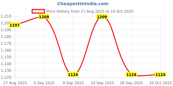flipkart.com mg gold ®Chapati/Roti Stainless steel body 1000 Watts Duty Non Stick Model QW7 Roti and Khakra Maker mg gold Price History Graph from 27 Aug 2025 to 10 Oct 2025