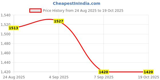 flipkart.com mg gold ®Chapati/Roti Stainless steel body 800 Watts Power saver MODEL QWW Roti and Khakra Maker mg gold Price History Graph from 24 Aug 2025 to 19 Oct 2025
