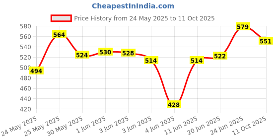 flipkart.com mg green systems Step Light Wall Lamp With Bulb mg green systems Price History Graph from 24 May 2025 to 11 Oct 2025