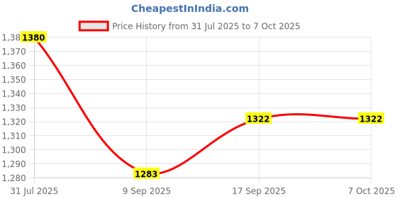flipkart.com mg green systems Step Light Wall Lamp With Bulb mg green systems Price History Graph from 31 Jul 2025 to 7 Oct 2025
