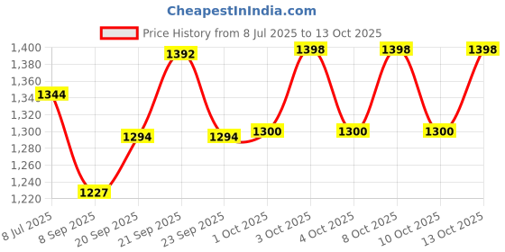 flipkart.com mg green systems Step Light Wall Lamp With Bulb mg green systems Price History Graph from 8 Jul 2025 to 13 Oct 2025