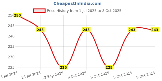 flipkart.com mg green systems Uplight Wall Lamp With Bulb mg green systems Price History Graph from 1 Jul 2025 to 8 Oct 2025