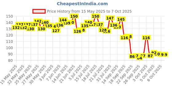 flipkart.com mg islamic store Mix Random Color - 3pic Digital Tally Counter mg islamic store Price History Graph from 15 May 2025 to 6 Oct 2025