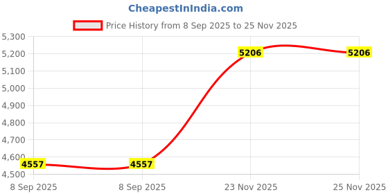 flipkart.com mg traders MG JASS MODEL LUMBAR SUPPORT OFFICE ROLLING CHAIR Mesh, Fabric, Polyester Office Adjustable Arm Chair mg traders Price History Graph from 8 Sep 2025 to 24 Nov 2025