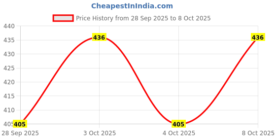 flipkart.com mg lights 5 WATT CEILING LAMP Track Lights Ceiling Lamp mg lights Price History Graph from 28 Sep 2025 to 8 Oct 2025