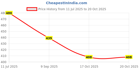 flipkart.com mg lights 5 WATT COLOR CEILING LAMP (pack of 6) Ceiling Light Ceiling Lamp mg lights Price History Graph from 11 Jul 2025 to 19 Oct 2025