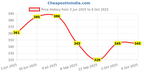 flipkart.com mg lights 5 WATT COLOUR CEILING LAMP(Track lights ) Recessed Ceiling Lamp mg lights Price History Graph from 3 Jun 2025 to 9 Oct 2025