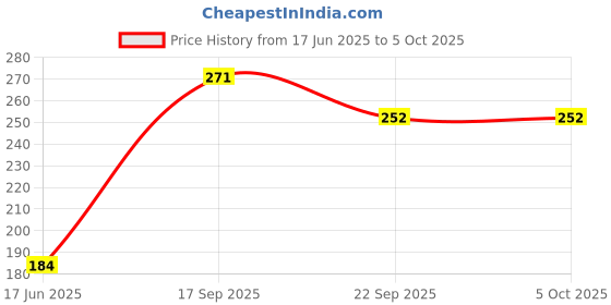 flipkart.com mg lights 5 WATT RED DEEP(PACK OF 3) Ceiling Light Ceiling Lamp mg lights Price History Graph from 17 Jun 2025 to 5 Oct 2025