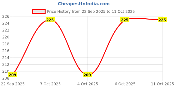 flipkart.com MG LIGHTS 5 Watts Ceiling lamp Lights Recessed Ceiling Light Ceiling Lamp mg lights Price History Graph from 22 Sep 2025 to 11 Oct 2025