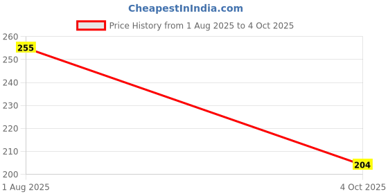 flipkart.com mg lights 9 W Basic Arbitrary B22 LED Bulb mg lights Price History Graph from 1 Aug 2025 to 4 Oct 2025