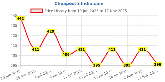 flipkart.com mg manufacturers and trader Combo CLUB Cricket Leather Ball mg manufacturers and trader Price History Graph from 19 Jun 2025 to 17 Nov 2025
