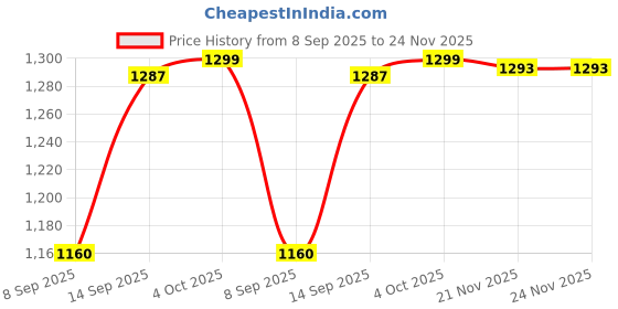 flipkart.com mg mart 20" JUMBO HOUSING BOWL JUMBO PP SPUN SPANNER KEY CLAIM Water Purifier Solid Filter Cartridge mg mart Price History Graph from 8 Sep 2025 to 24 Nov 2025