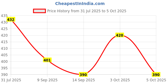 flipkart.com mg mart Led Tableware / Desk/Study/Night Lamp Model E-180 Study Lamp mg mart Price History Graph from 31 Jul 2025 to 3 Oct 2025