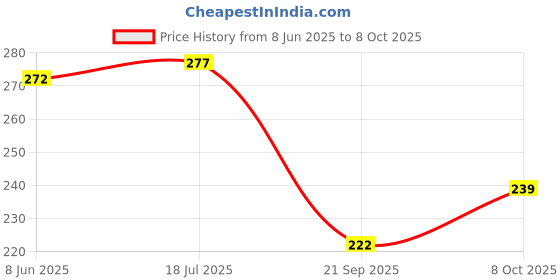 flipkart.com mg mart Portable Water Hose Nozzle Water Spray Gun Hose Pipe with 15mm/30mm Clamp Hose Connector mg mart Price History Graph from 8 Jun 2025 to 8 Oct 2025
