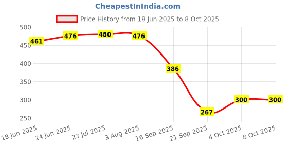 flipkart.com mg mart Solid Wire Connector mg mart Price History Graph from 18 Jun 2025 to 8 Oct 2025