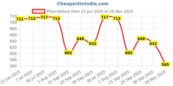 flipkart.com mg mart Solid Wire Connector mg mart Price History Graph from 21 Jun 2025 to 20 Nov 2025