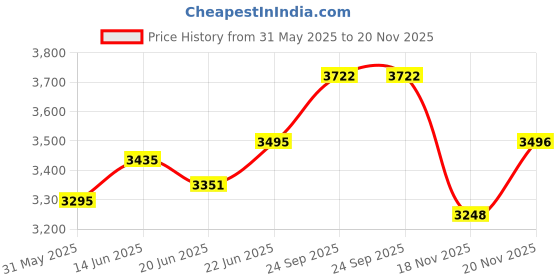 flipkart.com mg traders MG MODERN ADJUSTABLE OFFICE/STUDY CHAIR WITH MESH SUPPORT Mesh Office Adjustable Arm Chair mg traders Price History Graph from 31 May 2025 to 20 Nov 2025