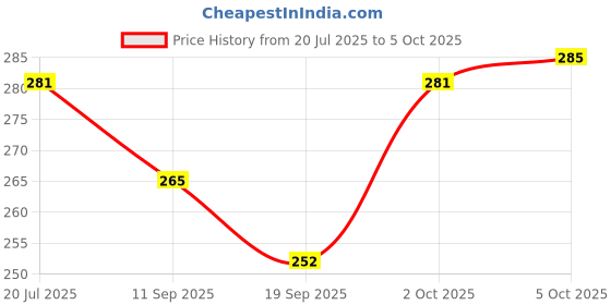 flipkart.com mg saless Power Plus Flexi Swan Led Tableware / Desk/Study/Night Lamp Model E-125 Study Lamp mg saless Price History Graph from 20 Jul 2025 to 5 Oct 2025