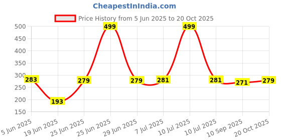 flipkart.com mg store Non Stick Gas Toaster Toast sandwich Maker Toast mg store Price History Graph from 5 Jun 2025 to 20 Oct 2025