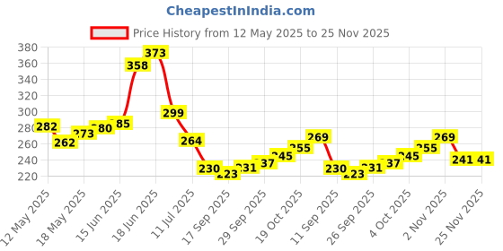 flipkart.com mg Super delux paper napkin (1000 Napkins) Pack of 10 White Paper Napkins mg Price History Graph from 12 May 2025 to 25 Nov 2025