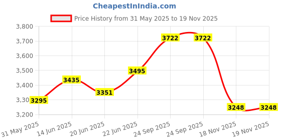 flipkart.com mg traders MG MODERN ADJUSTABLE OFFICE/STUDY CHAIR WITH MESH SUPPORT Mesh Office Adjustable Arm Chair mg traders Price History Graph from 31 May 2025 to 19 Nov 2025