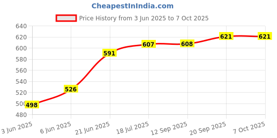 flipkart.com mg trading 8 LEDs 0.3 m Multicolor Color Changing Water Drop Rice Lights mg trading Price History Graph from 3 Jun 2025 to 7 Oct 2025