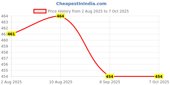 flipkart.com mg trading Finger Puppets mg trading Price History Graph from 2 Aug 2025 to 6 Oct 2025