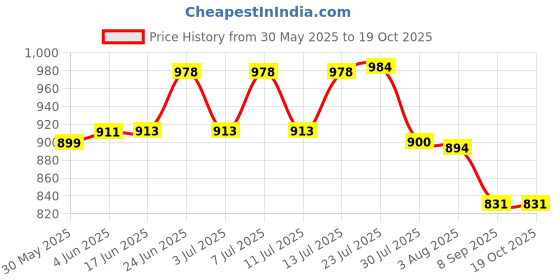 flipkart.com mg trading long umbrella pongee wind-proof double color rubber handle business big umbrella Umbrella mg trading Price History Graph from 30 May 2025 to 18 Oct 2025