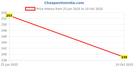 flipkart.com mg trading Magic Cube Shape Shifting Puzzle Box - Magnetic Cube Puzzle Fun Cube mg trading Price History Graph from 25 Jun 2025 to 10 Oct 2025