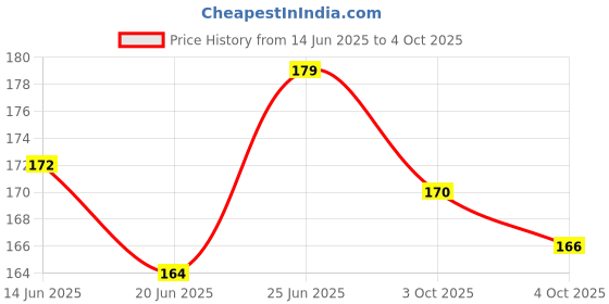flipkart.com mg trading Pill Organizer Traveling Container Box with 6 Compartments Moisture Proof-7 days Pill Box mg trading Price History Graph from 14 Jun 2025 to 4 Oct 2025