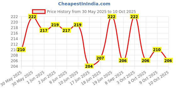flipkart.com mg trading Silicone Swimming Poo1 Goggles + 1 Cap + 1 Ear Plug + 1 Nose Plug Combo for Kids Inflatable Pool Accessory mg trading Price History Graph from 30 May 2025 to 9 Oct 2025