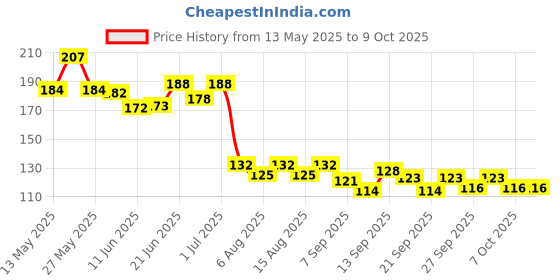 flipkart.com mg trading Super Bouncing Moon Crater Texture Ball Bounce Ball Pool Ball mg trading Price History Graph from 13 May 2025 to 7 Oct 2025